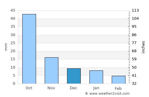 Jālgaon average rain in December