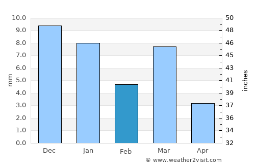 Jālgaon average rain in February