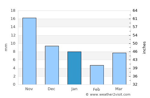 Jālgaon average rain in January