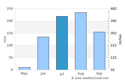 Jālgaon average rain in July