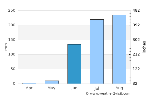 Jālgaon average rain in June