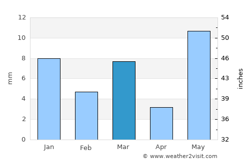 Jālgaon average rain in March