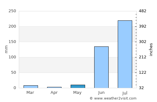 Jālgaon average rain in May