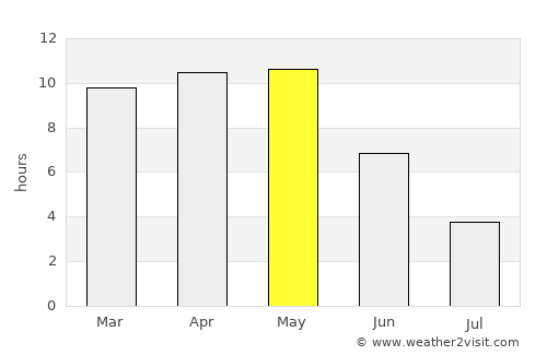 Jālgaon average rain in May