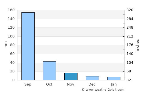 Jālgaon average rain in November