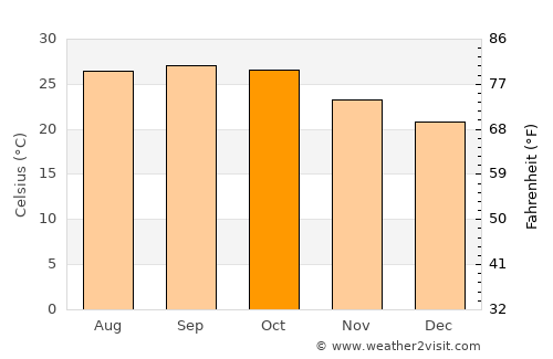 Jālgaon average temperature in October