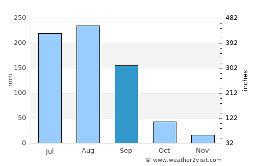 Jālgaon average rain in September