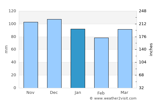 Jalhay average rain in January