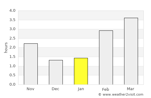 Jalhay average rain in January