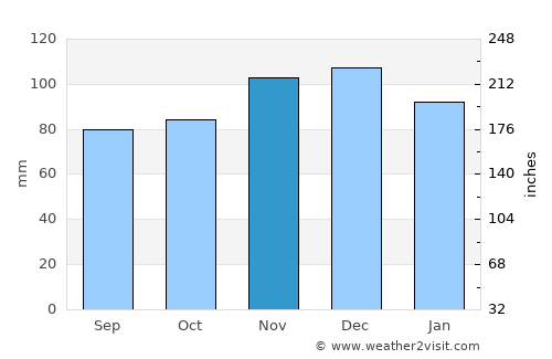 Jalhay average rain in November