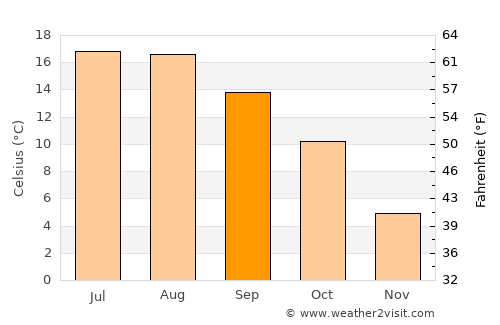 Jalhay average temperature in September