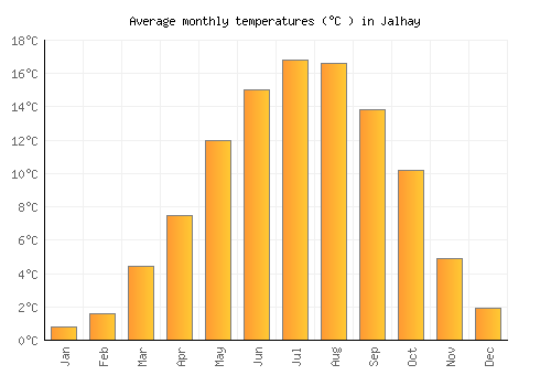 Jalhay average temperature chart (Celsius)