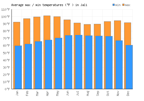 Jali average minimum / maximum temperatures (Fahrenheit)