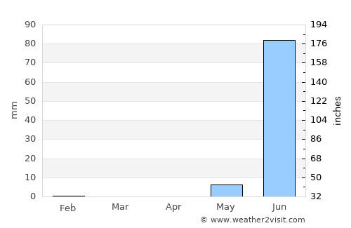 Jali average rain in April