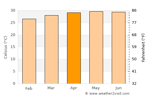 Jali average temperature in April