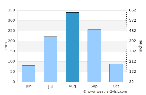 Jali average rain in August