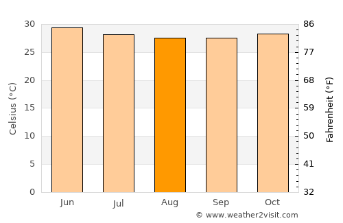 Jali average temperature in August