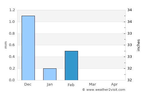 Jali average rain in February