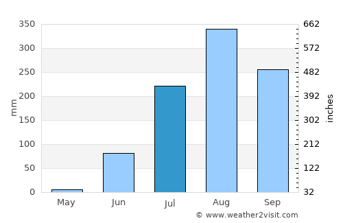 Jali average rain in July