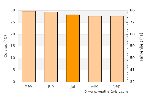 Jali average temperature in July