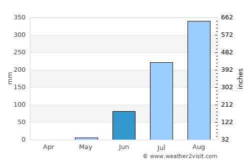 Jali average rain in June