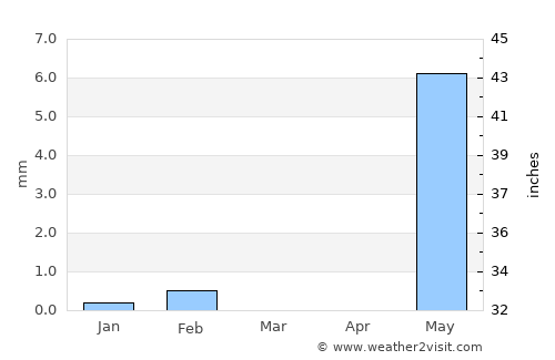 Jali average rain in March