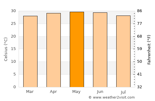 Jali average temperature in May