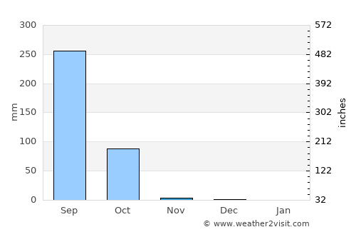 Jali average rain in November
