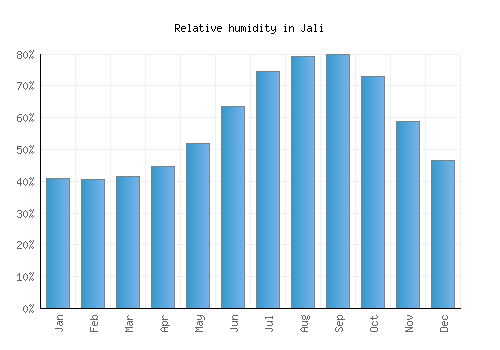 Jali relative humidity averages