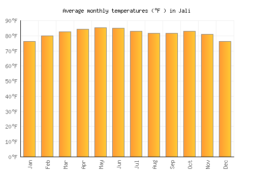 Jali average temperature chart (Fahrenheit)