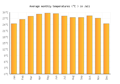 Jali average temperature chart (Celsius)