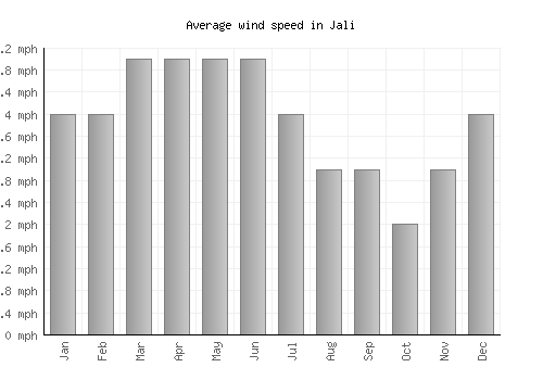 Jali average winspeed by month (mph)