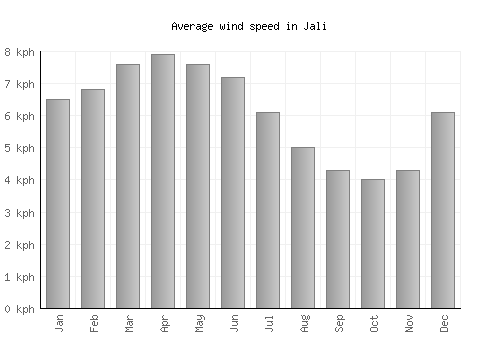 Jali average winspeed by month (km/h)