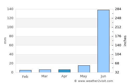 Jālna average rain in April