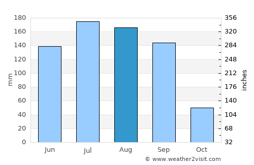Jālna average rain in August