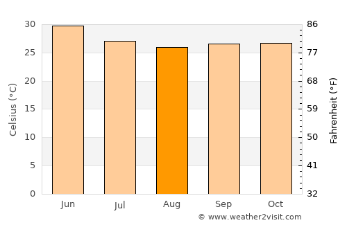 Jālna average temperature in August