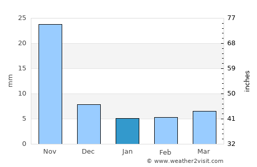 Jālna average rain in January