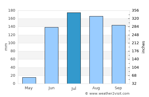 Jālna average rain in July