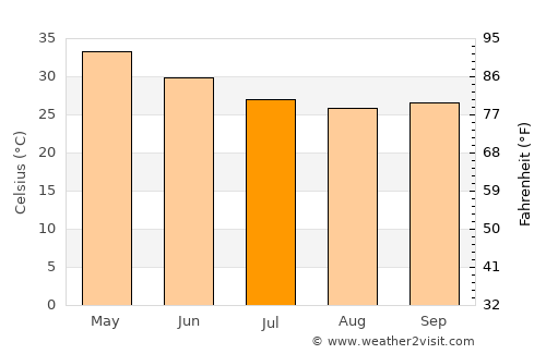 Jālna average temperature in July