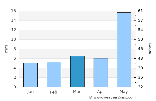 Jālna average rain in March