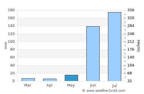 Jālna average rain in May