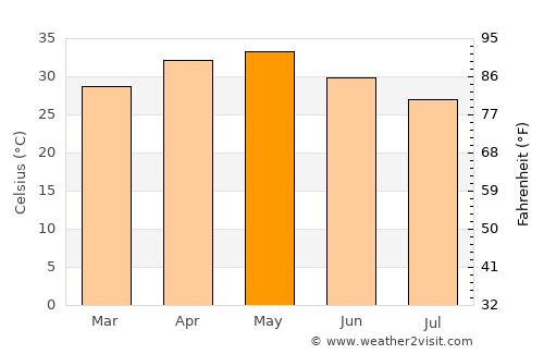 Jālna average temperature in May
