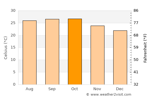 Jālna average temperature in October