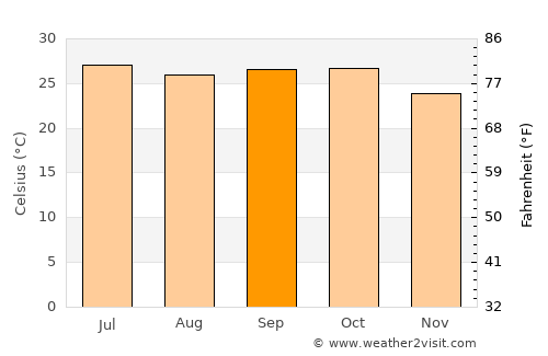 Jālna average temperature in September