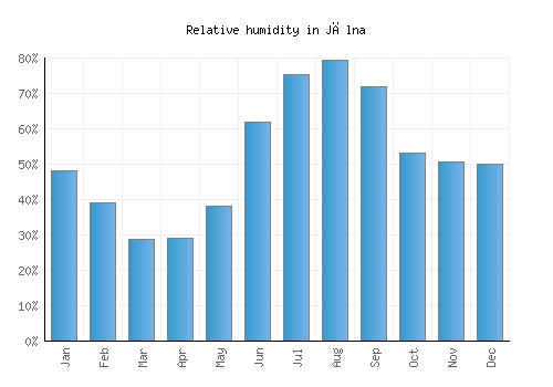 Jālna relative humidity averages