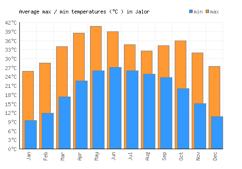 Jalor average minimum / maximum temperatures (Celsius)