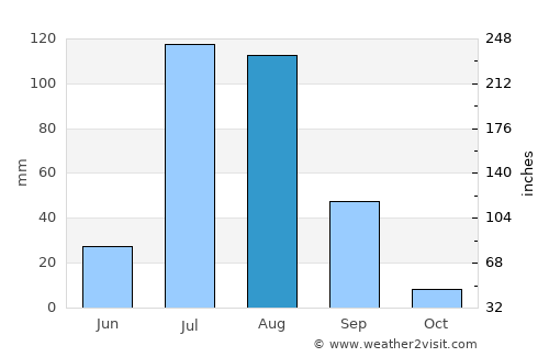 Jalor average rain in August