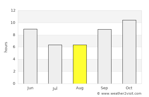 Jalor average rain in August