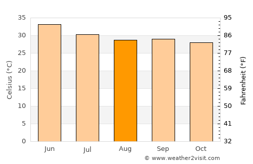 Jalor average temperature in August