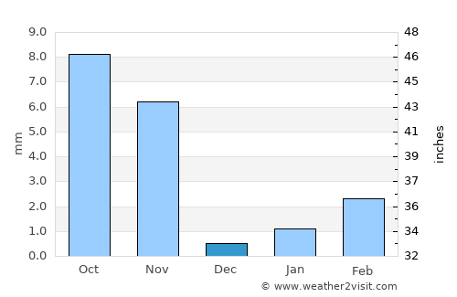 Jalor average rain in December